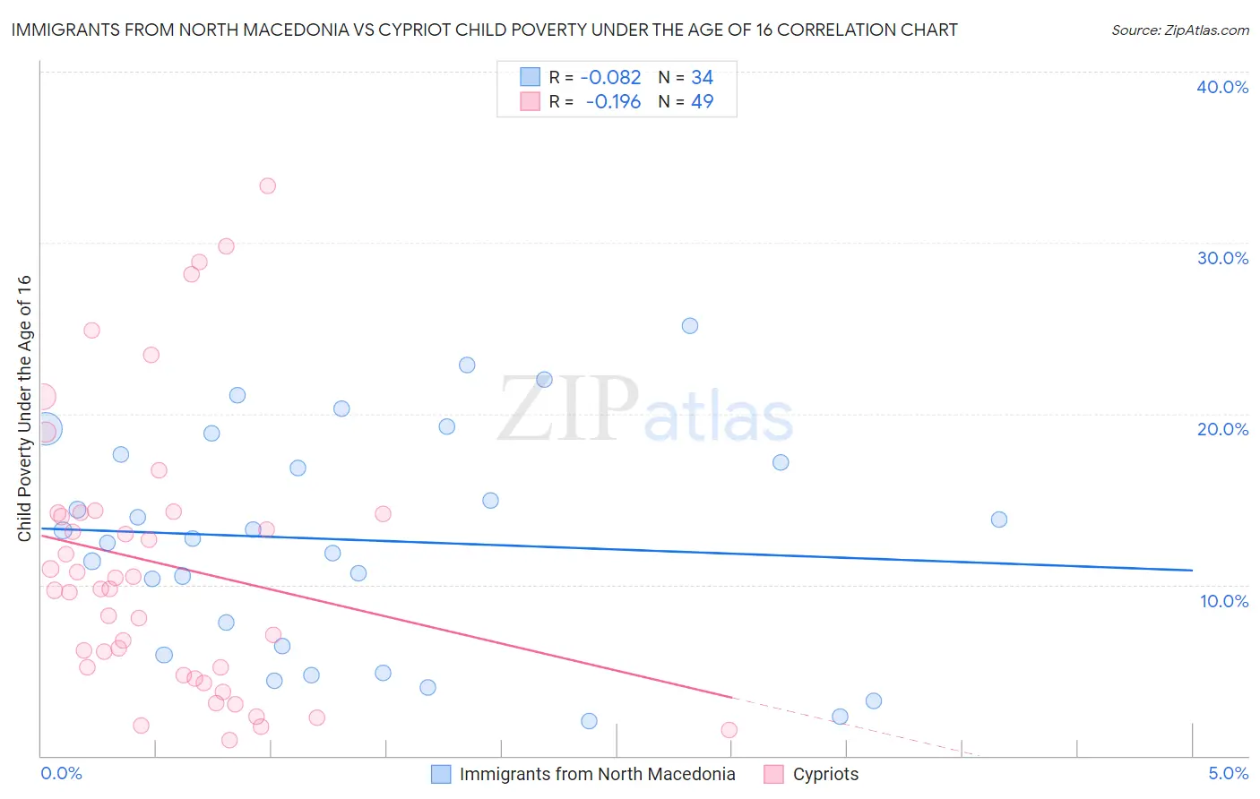 Immigrants from North Macedonia vs Cypriot Child Poverty Under the Age of 16