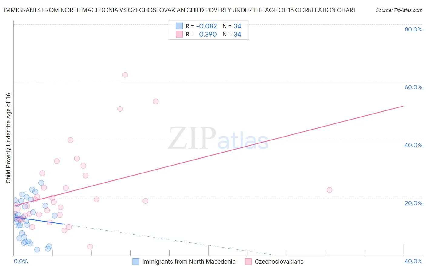 Immigrants from North Macedonia vs Czechoslovakian Child Poverty Under the Age of 16