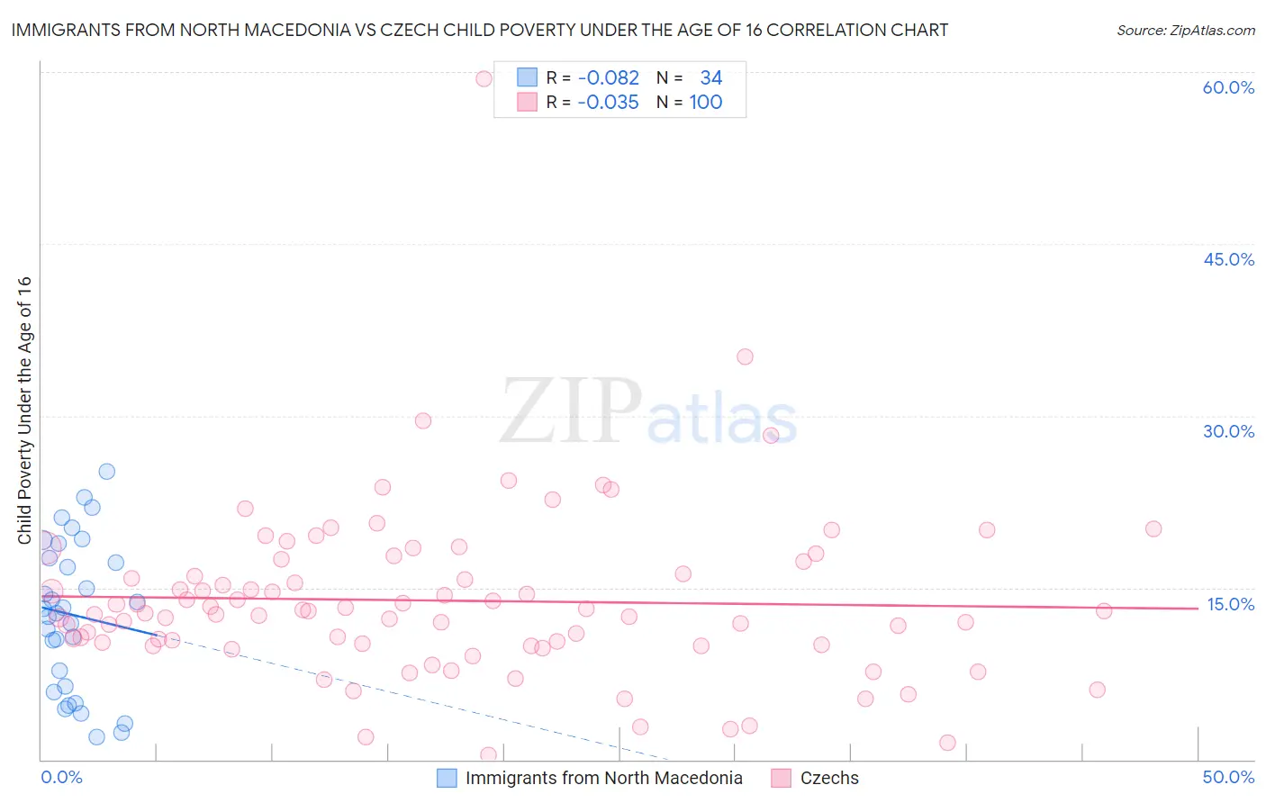 Immigrants from North Macedonia vs Czech Child Poverty Under the Age of 16