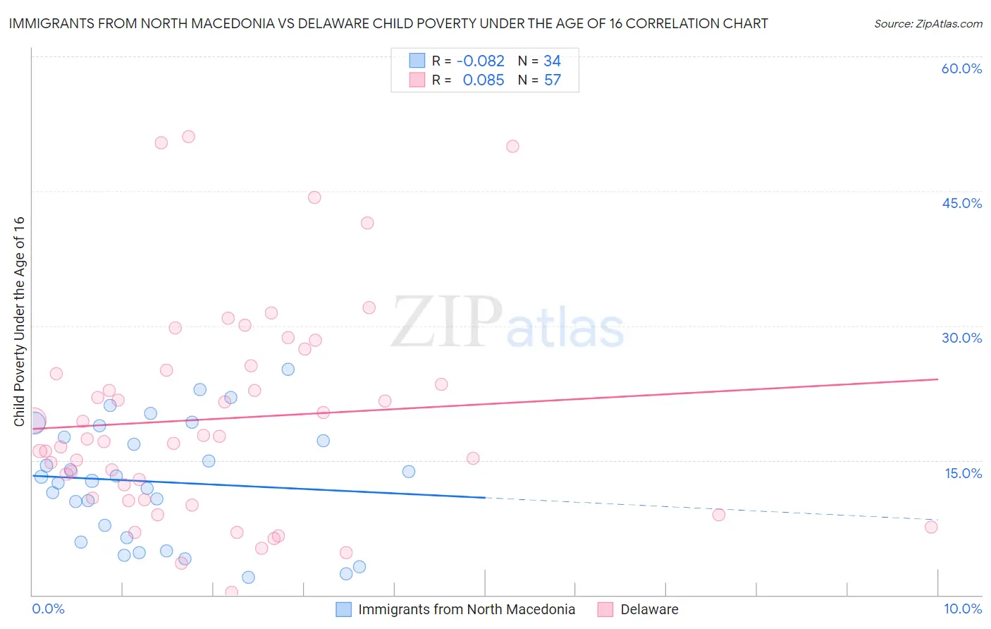 Immigrants from North Macedonia vs Delaware Child Poverty Under the Age of 16