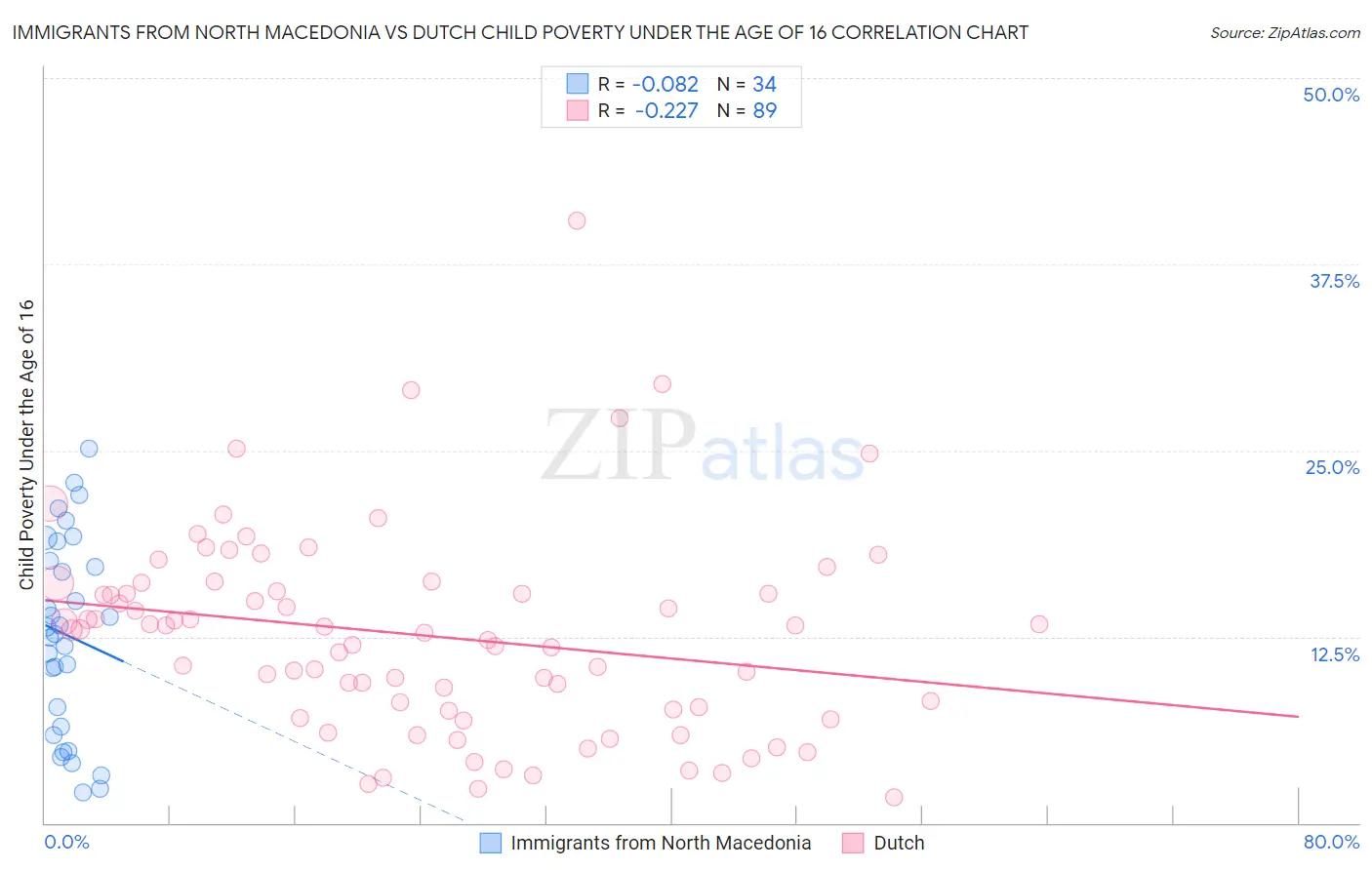 Immigrants from North Macedonia vs Dutch Child Poverty Under the Age of 16