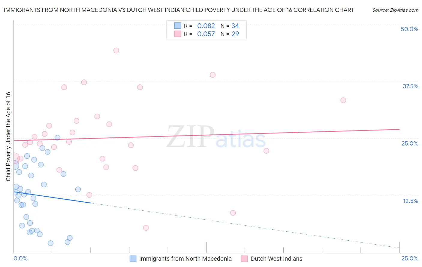 Immigrants from North Macedonia vs Dutch West Indian Child Poverty Under the Age of 16