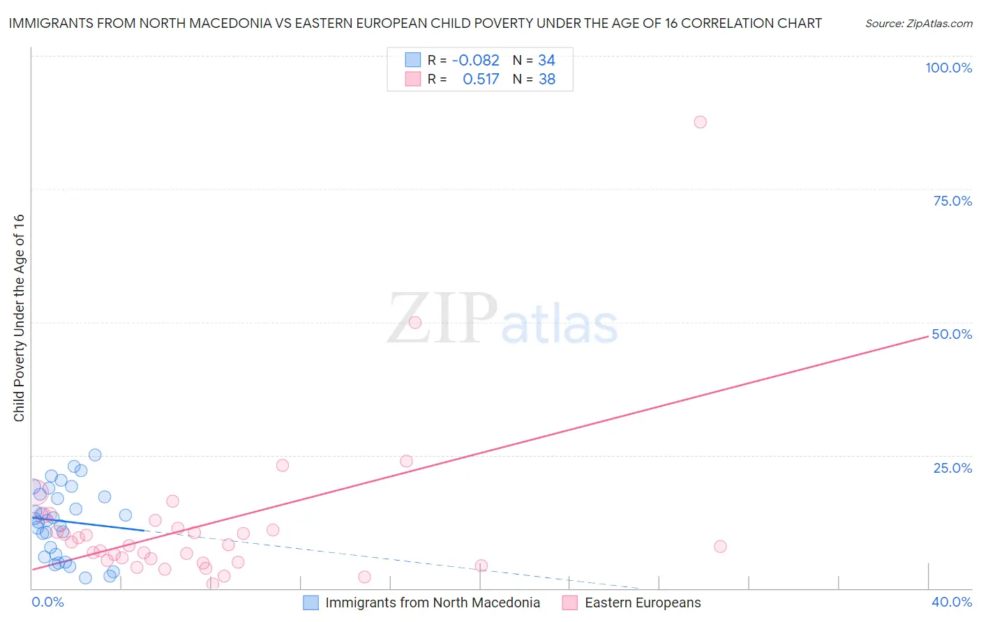 Immigrants from North Macedonia vs Eastern European Child Poverty Under the Age of 16