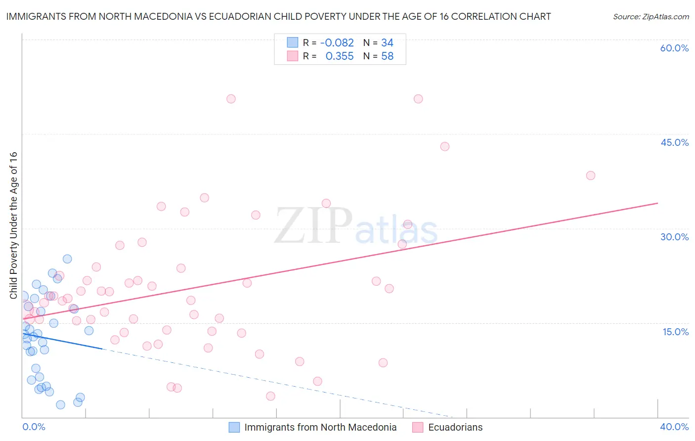 Immigrants from North Macedonia vs Ecuadorian Child Poverty Under the Age of 16