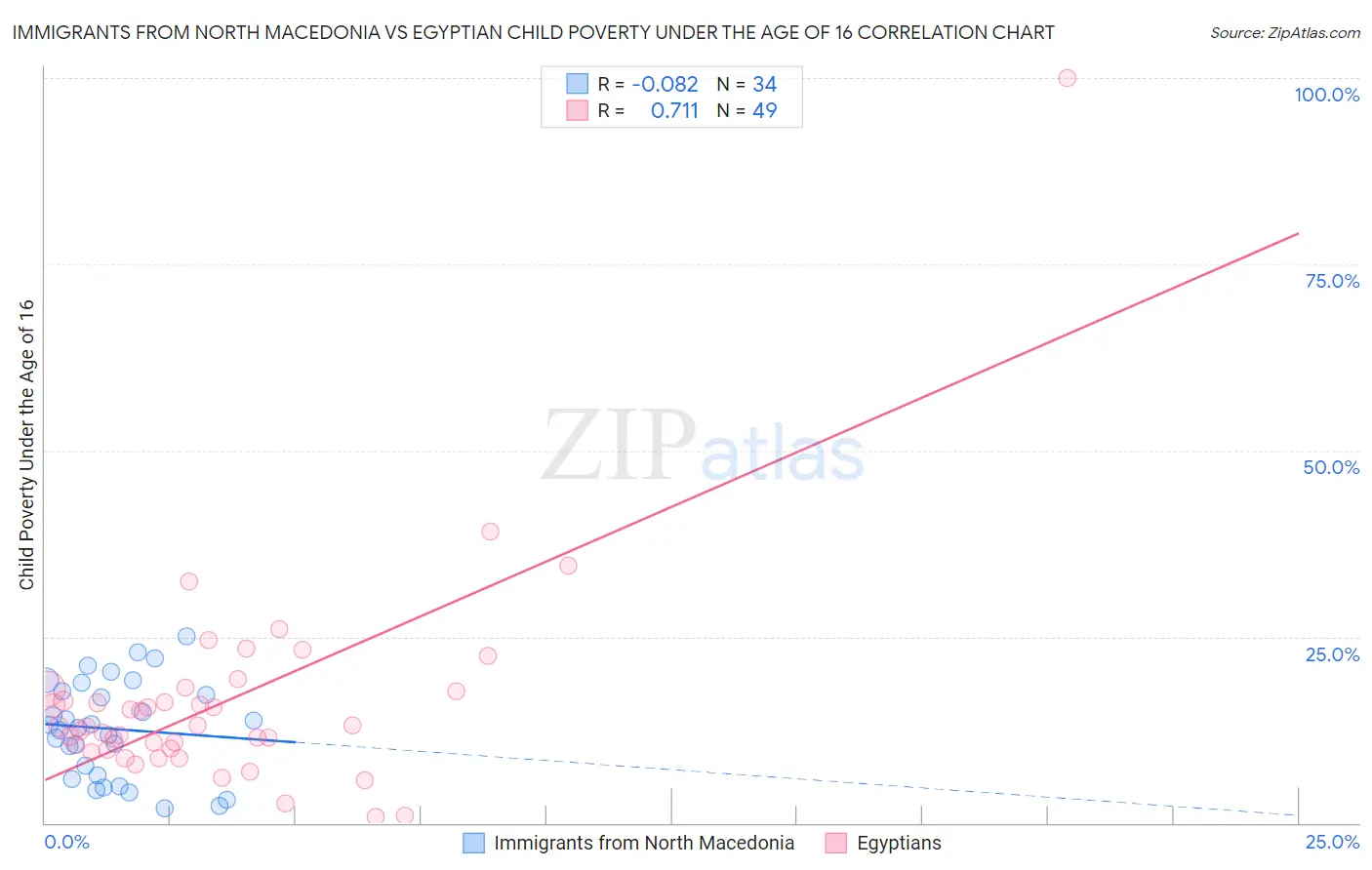 Immigrants from North Macedonia vs Egyptian Child Poverty Under the Age of 16