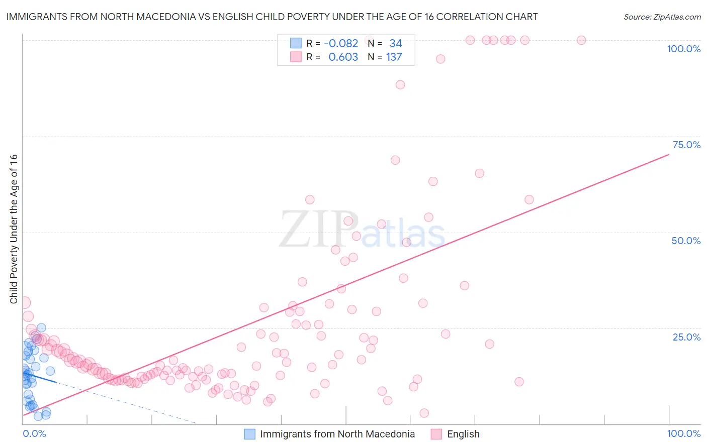 Immigrants from North Macedonia vs English Child Poverty Under the Age of 16