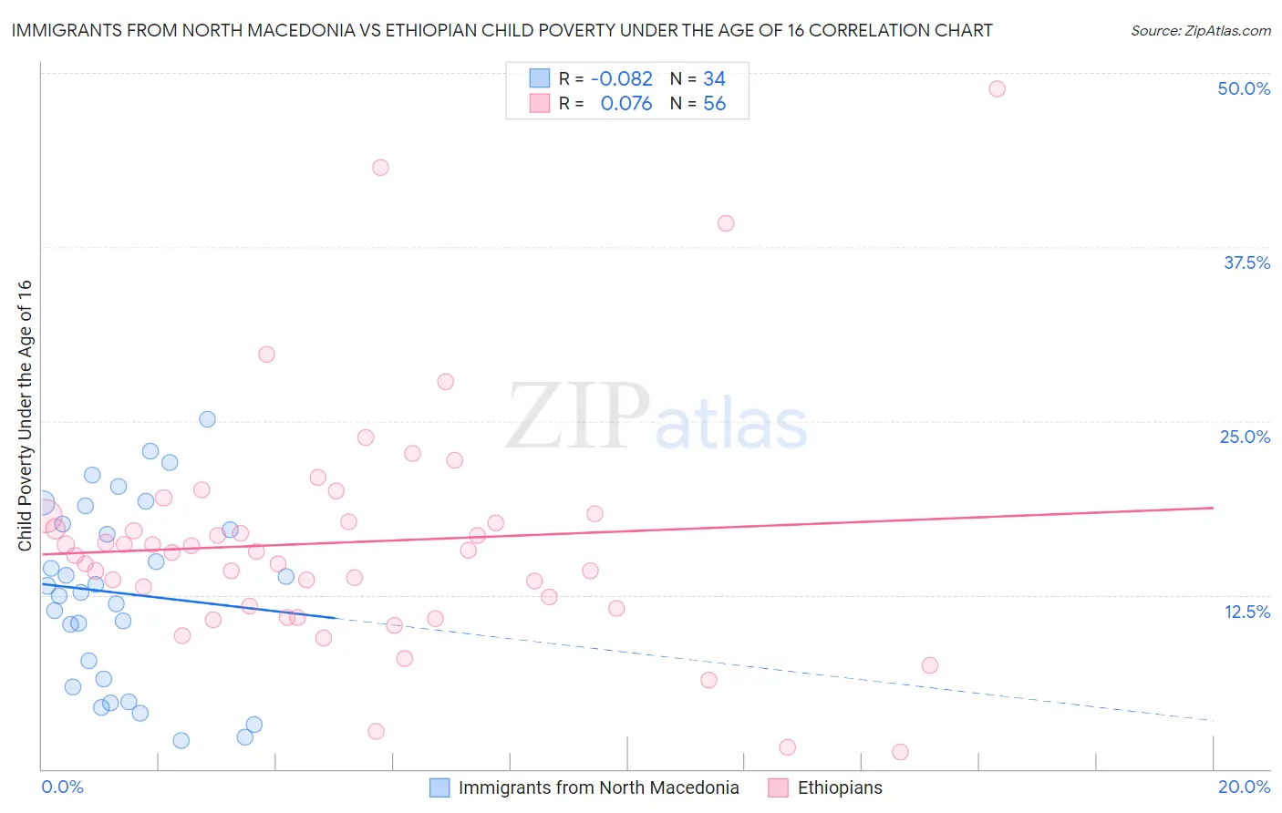 Immigrants from North Macedonia vs Ethiopian Child Poverty Under the Age of 16