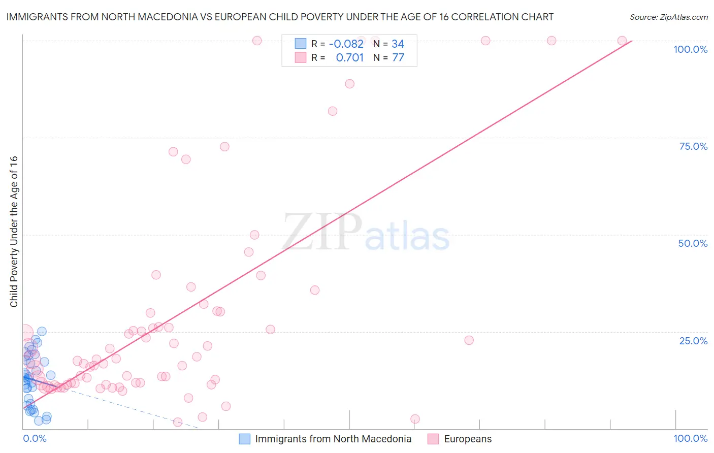 Immigrants from North Macedonia vs European Child Poverty Under the Age of 16