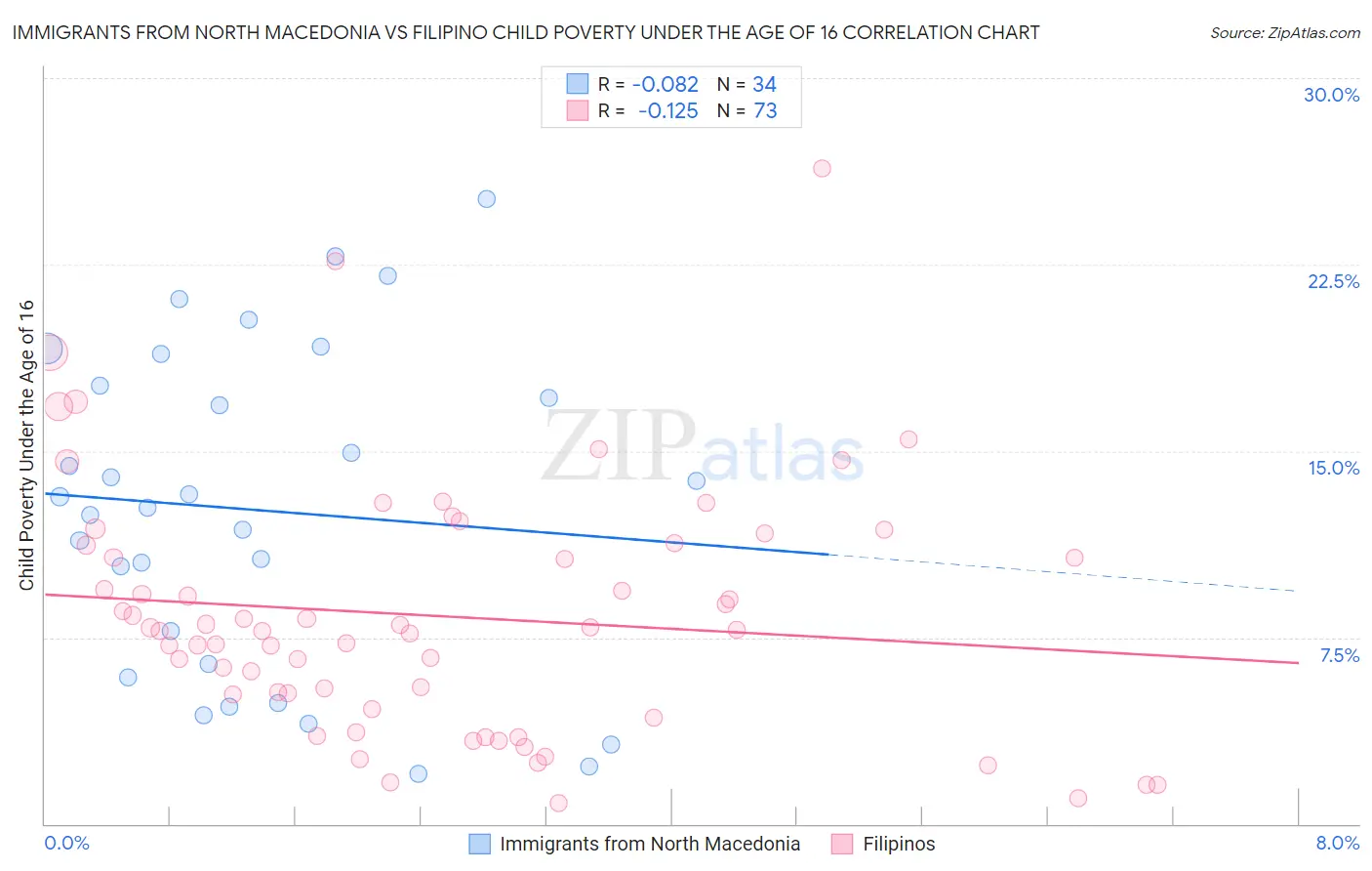 Immigrants from North Macedonia vs Filipino Child Poverty Under the Age of 16