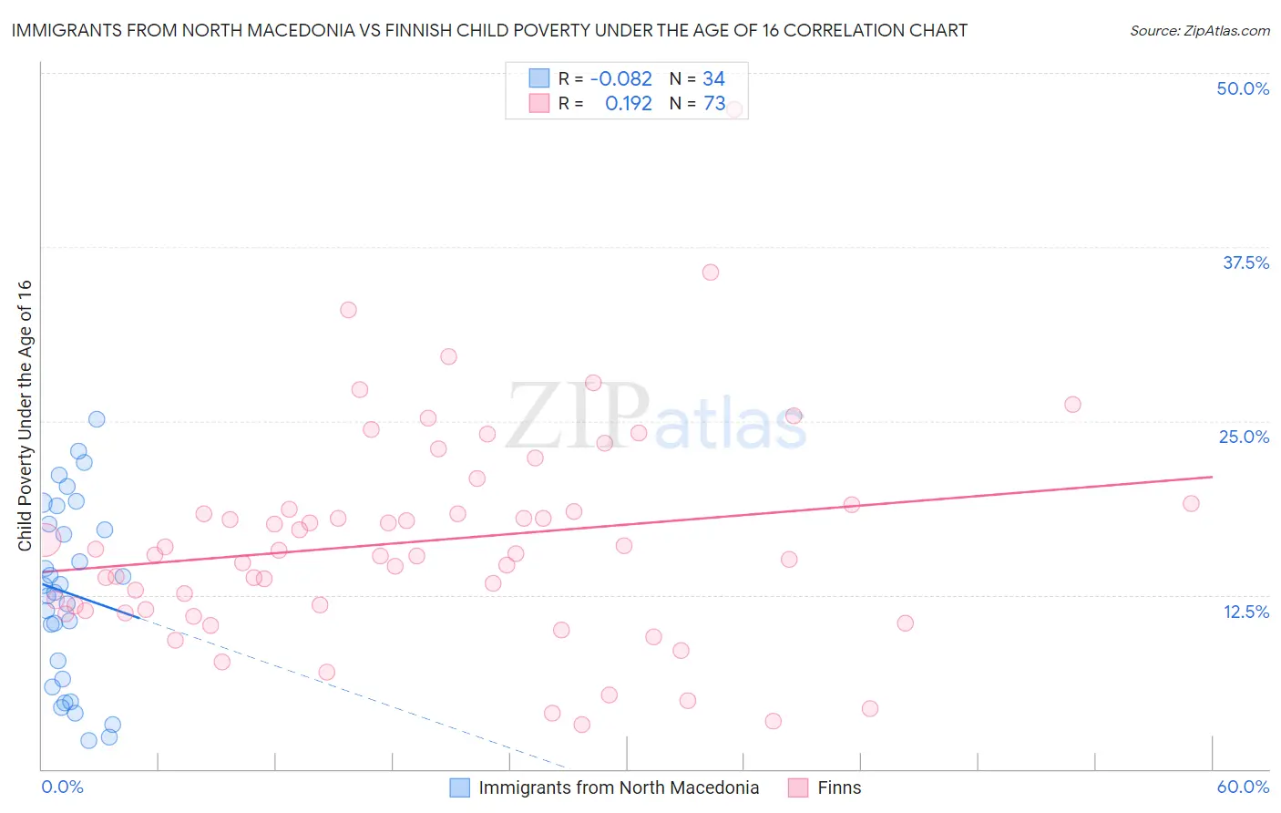 Immigrants from North Macedonia vs Finnish Child Poverty Under the Age of 16