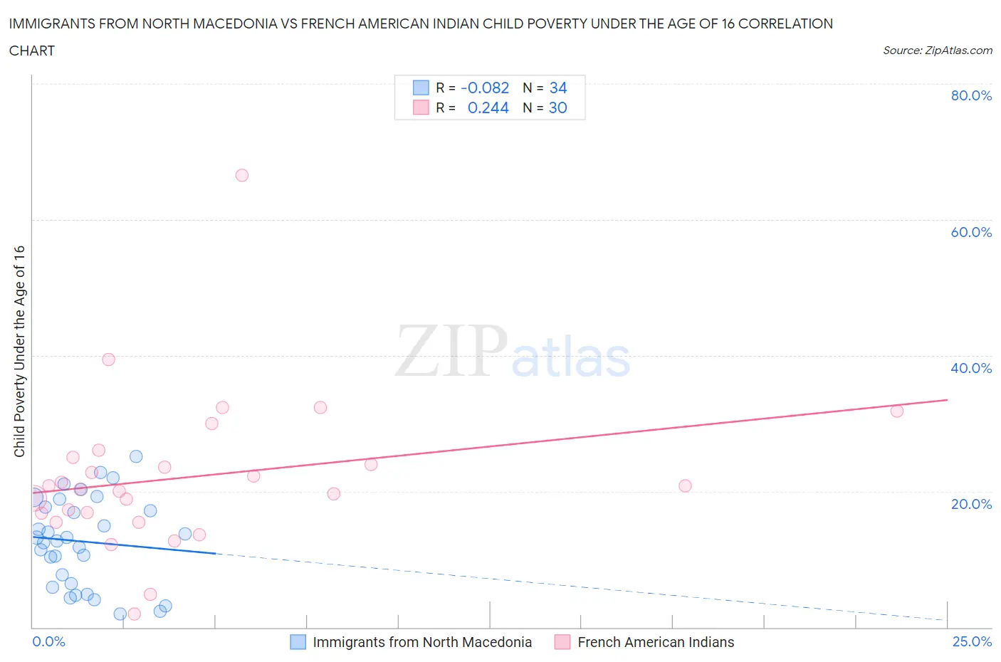 Immigrants from North Macedonia vs French American Indian Child Poverty Under the Age of 16