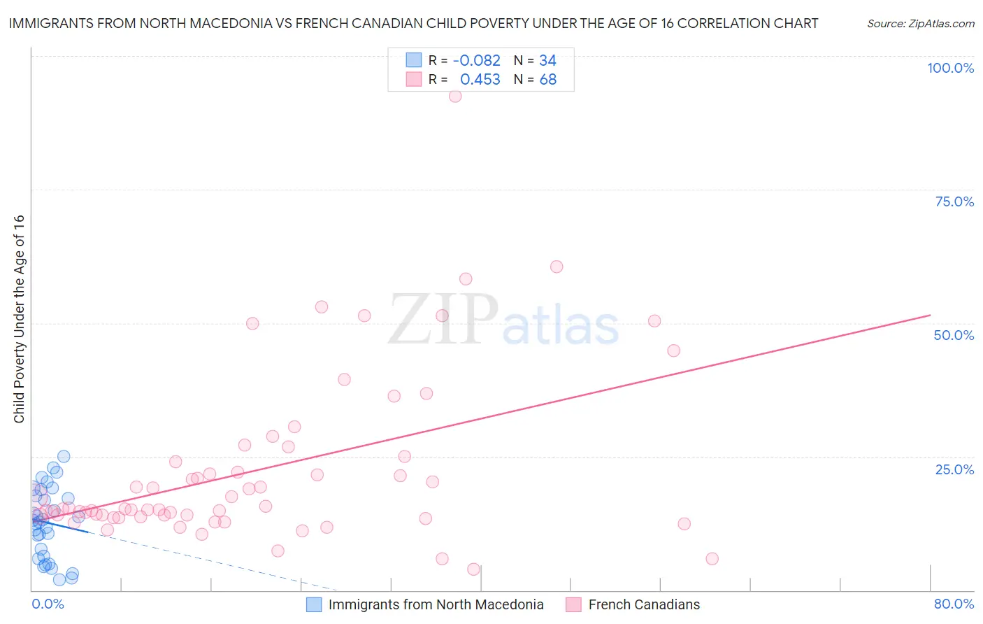 Immigrants from North Macedonia vs French Canadian Child Poverty Under the Age of 16