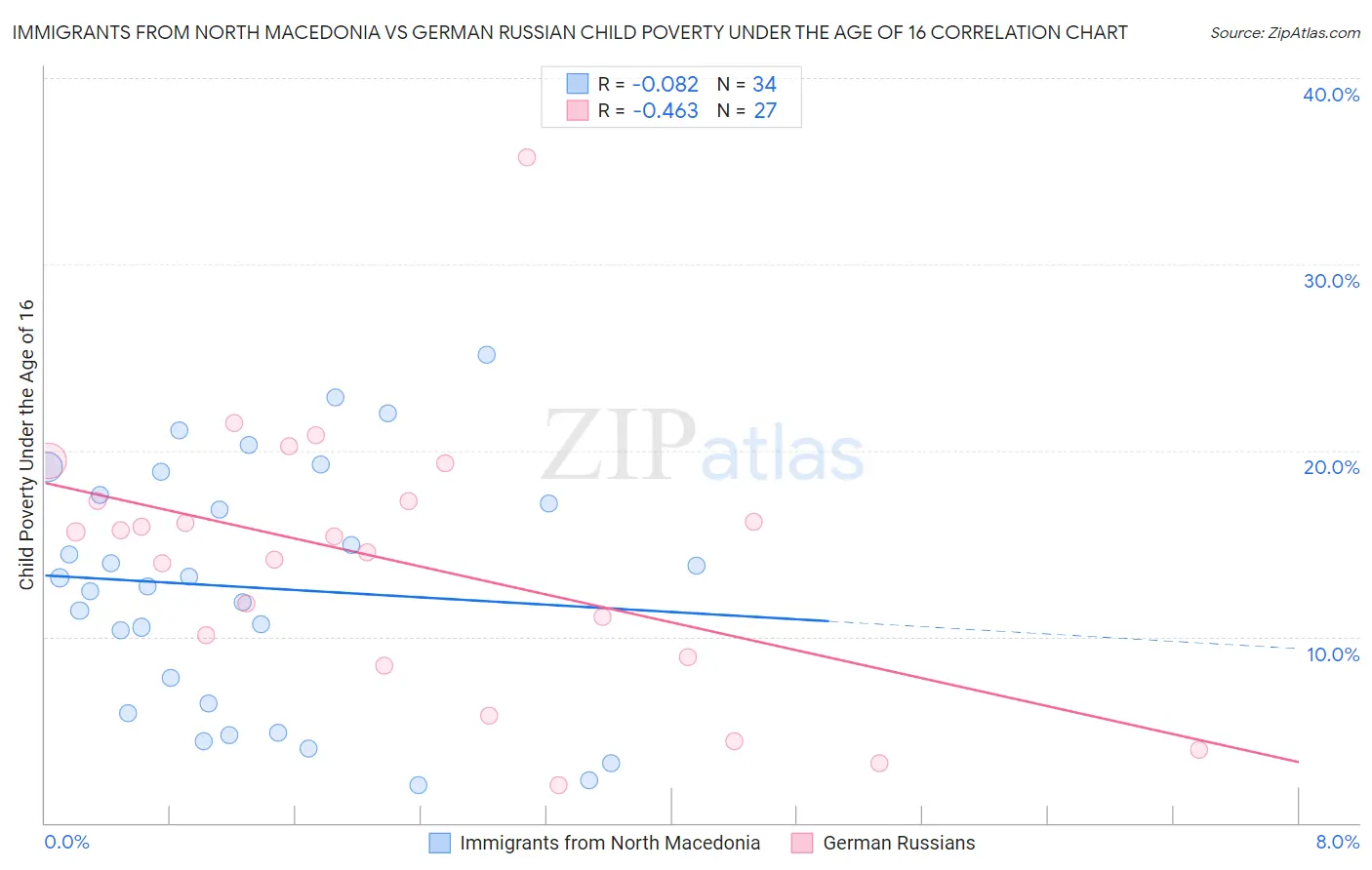 Immigrants from North Macedonia vs German Russian Child Poverty Under the Age of 16