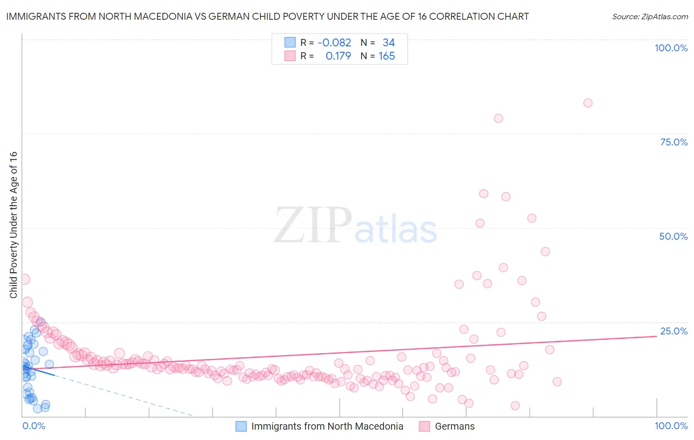 Immigrants from North Macedonia vs German Child Poverty Under the Age of 16