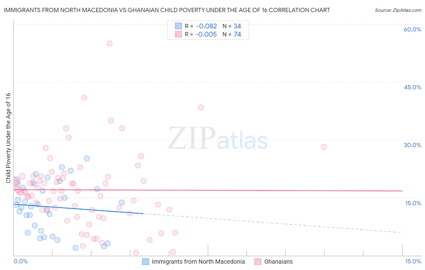 Immigrants from North Macedonia vs Ghanaian Child Poverty Under the Age of 16