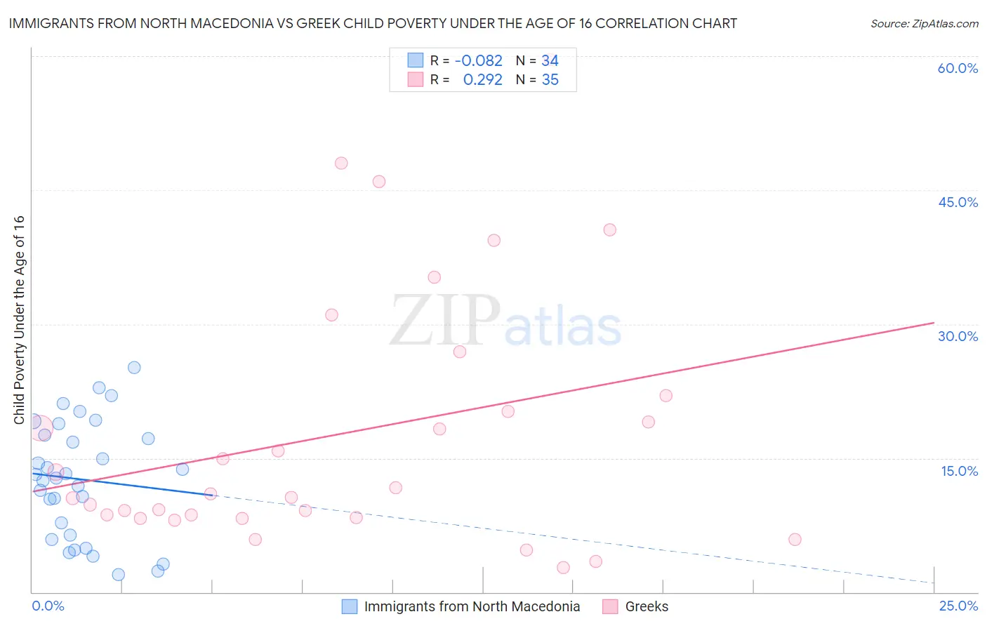 Immigrants from North Macedonia vs Greek Child Poverty Under the Age of 16