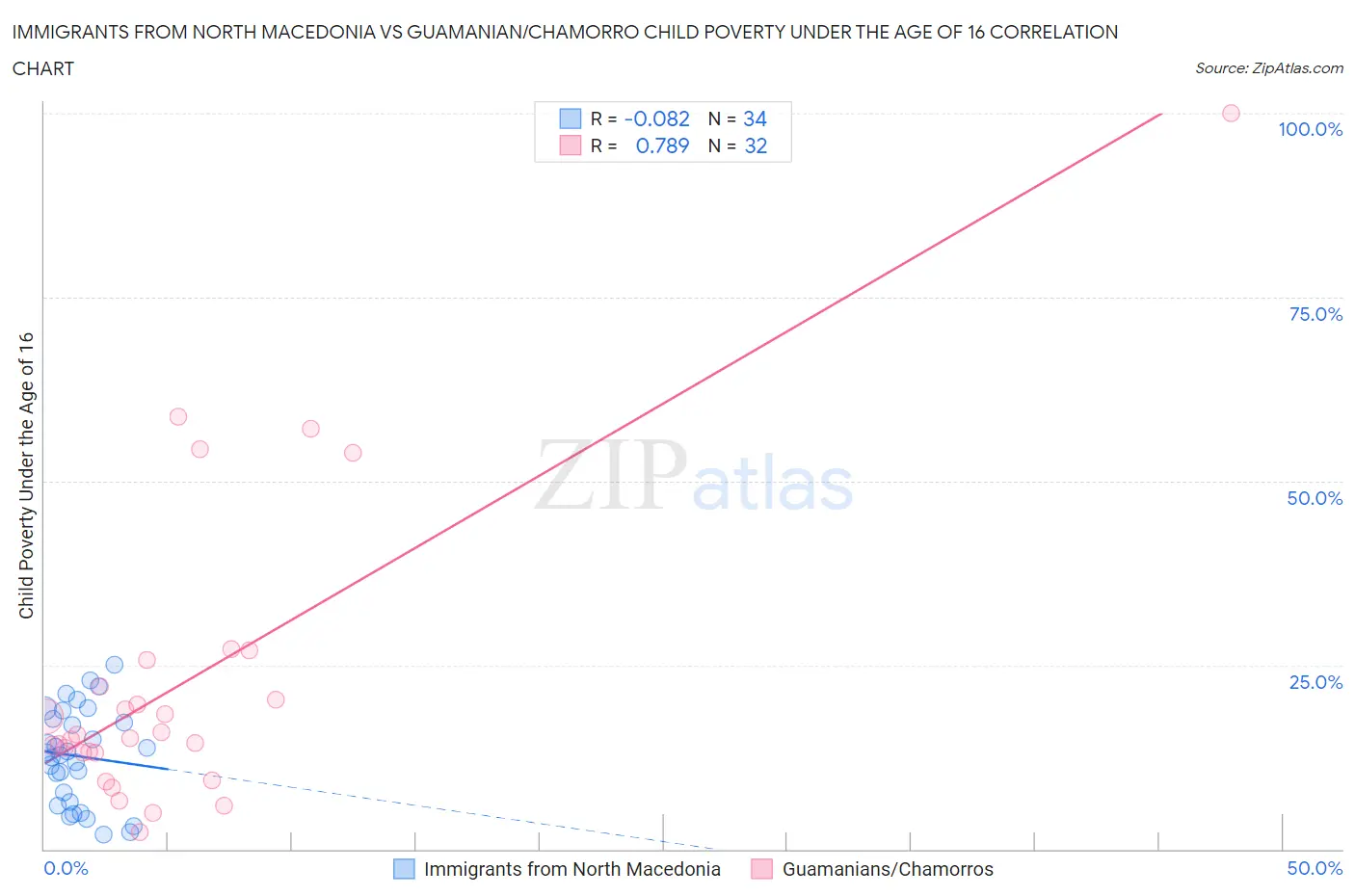 Immigrants from North Macedonia vs Guamanian/Chamorro Child Poverty Under the Age of 16