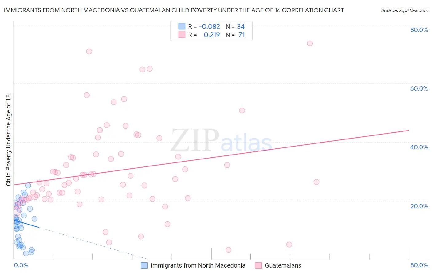 Immigrants from North Macedonia vs Guatemalan Child Poverty Under the Age of 16