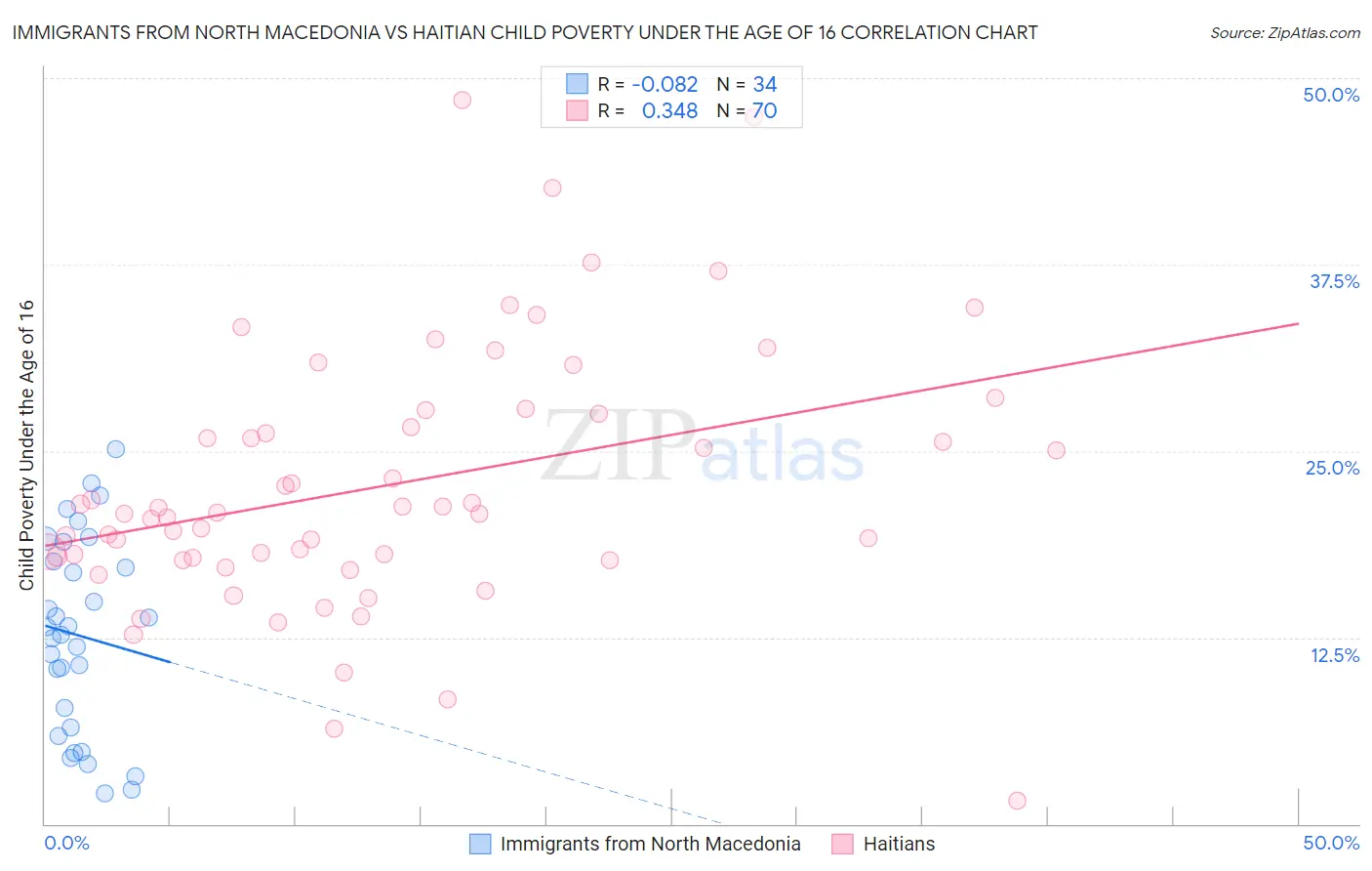 Immigrants from North Macedonia vs Haitian Child Poverty Under the Age of 16