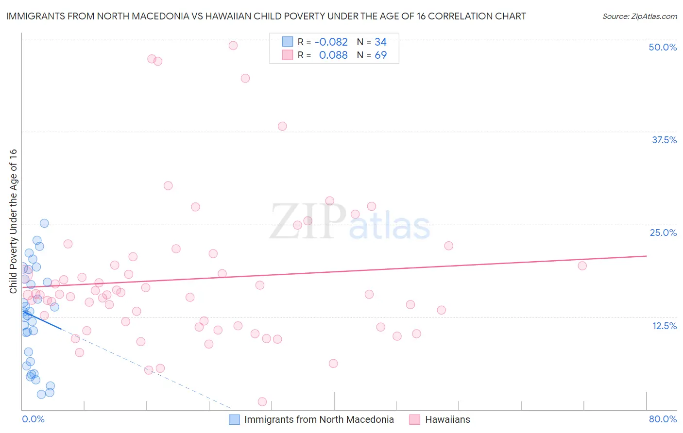 Immigrants from North Macedonia vs Hawaiian Child Poverty Under the Age of 16