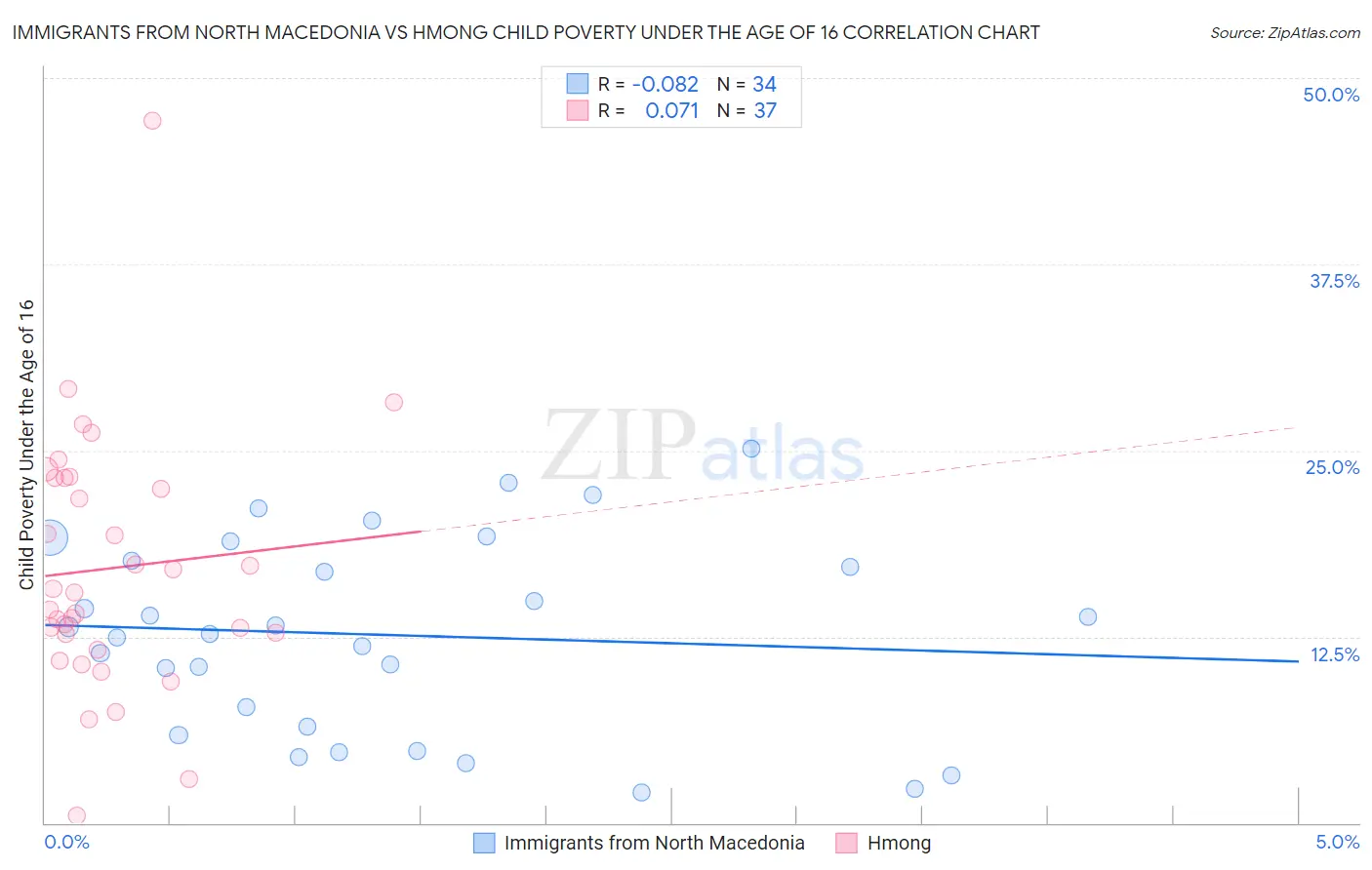 Immigrants from North Macedonia vs Hmong Child Poverty Under the Age of 16