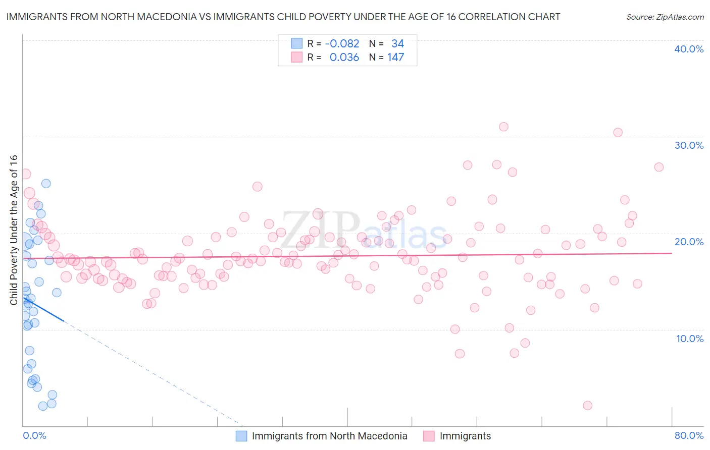 Immigrants from North Macedonia vs Immigrants Child Poverty Under the Age of 16