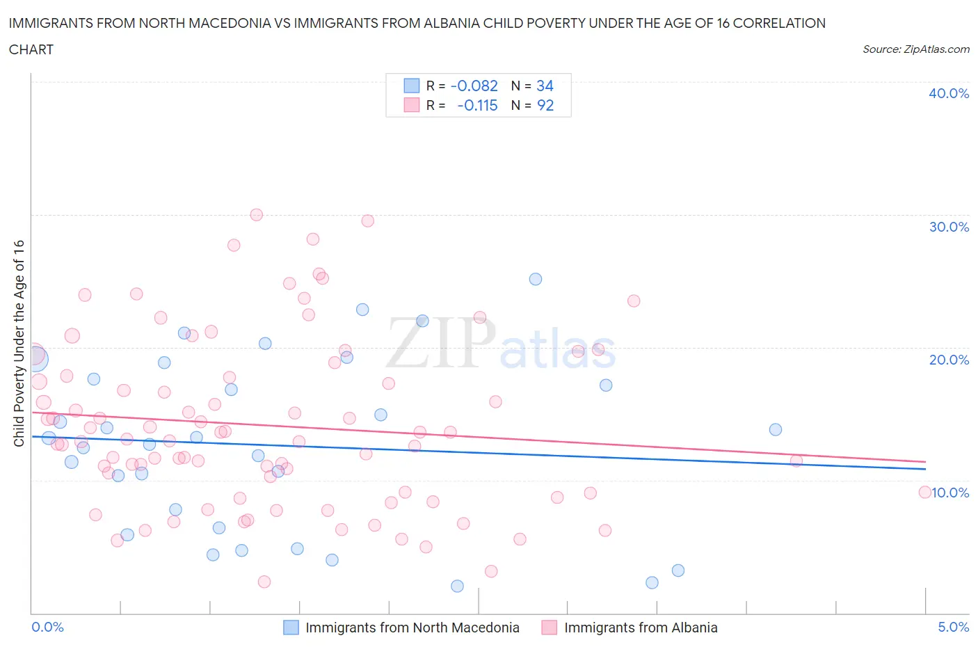 Immigrants from North Macedonia vs Immigrants from Albania Child Poverty Under the Age of 16