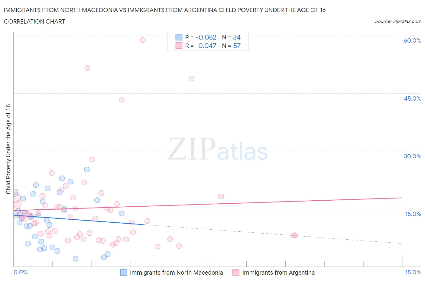 Immigrants from North Macedonia vs Immigrants from Argentina Child Poverty Under the Age of 16