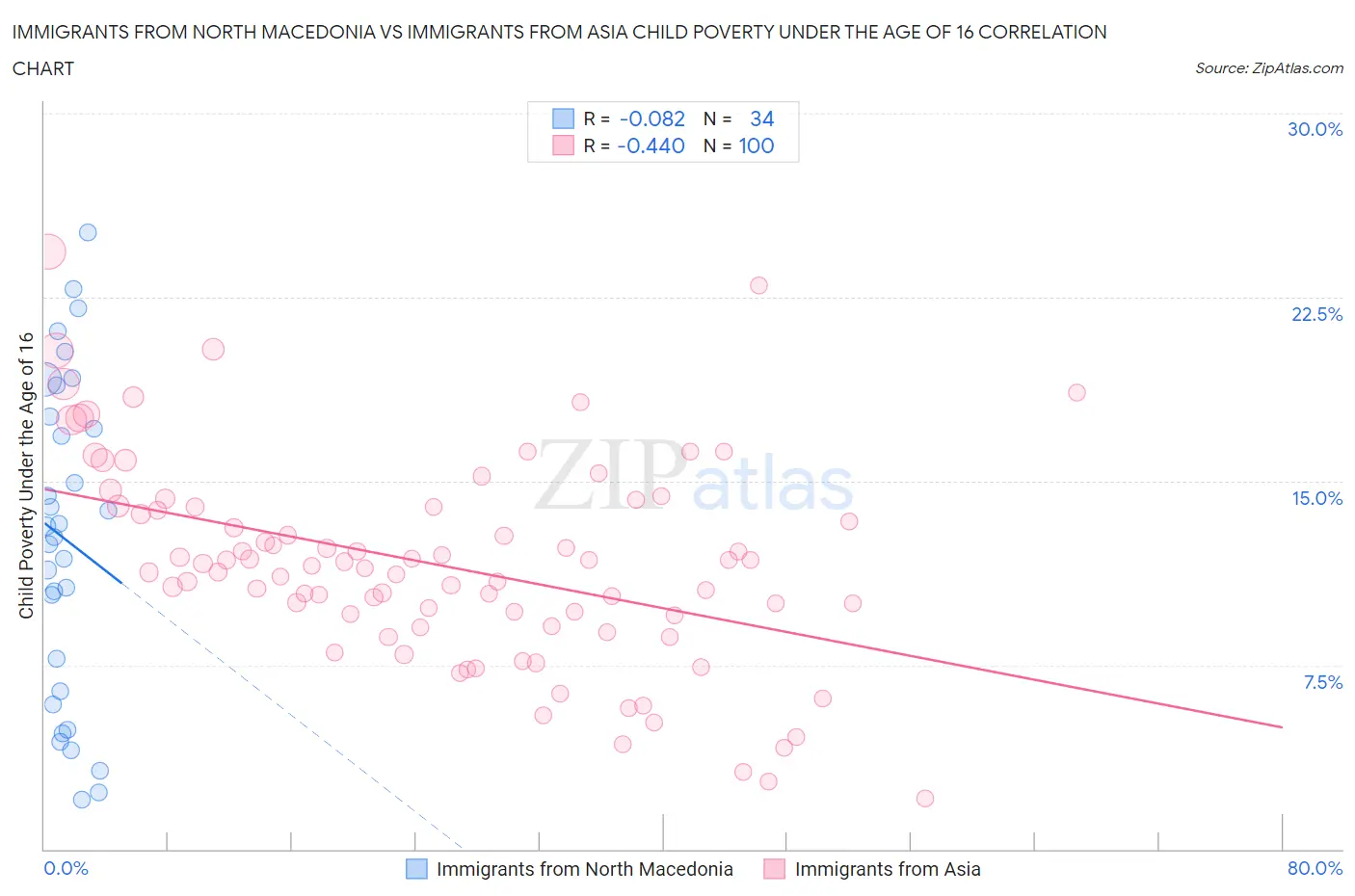 Immigrants from North Macedonia vs Immigrants from Asia Child Poverty Under the Age of 16