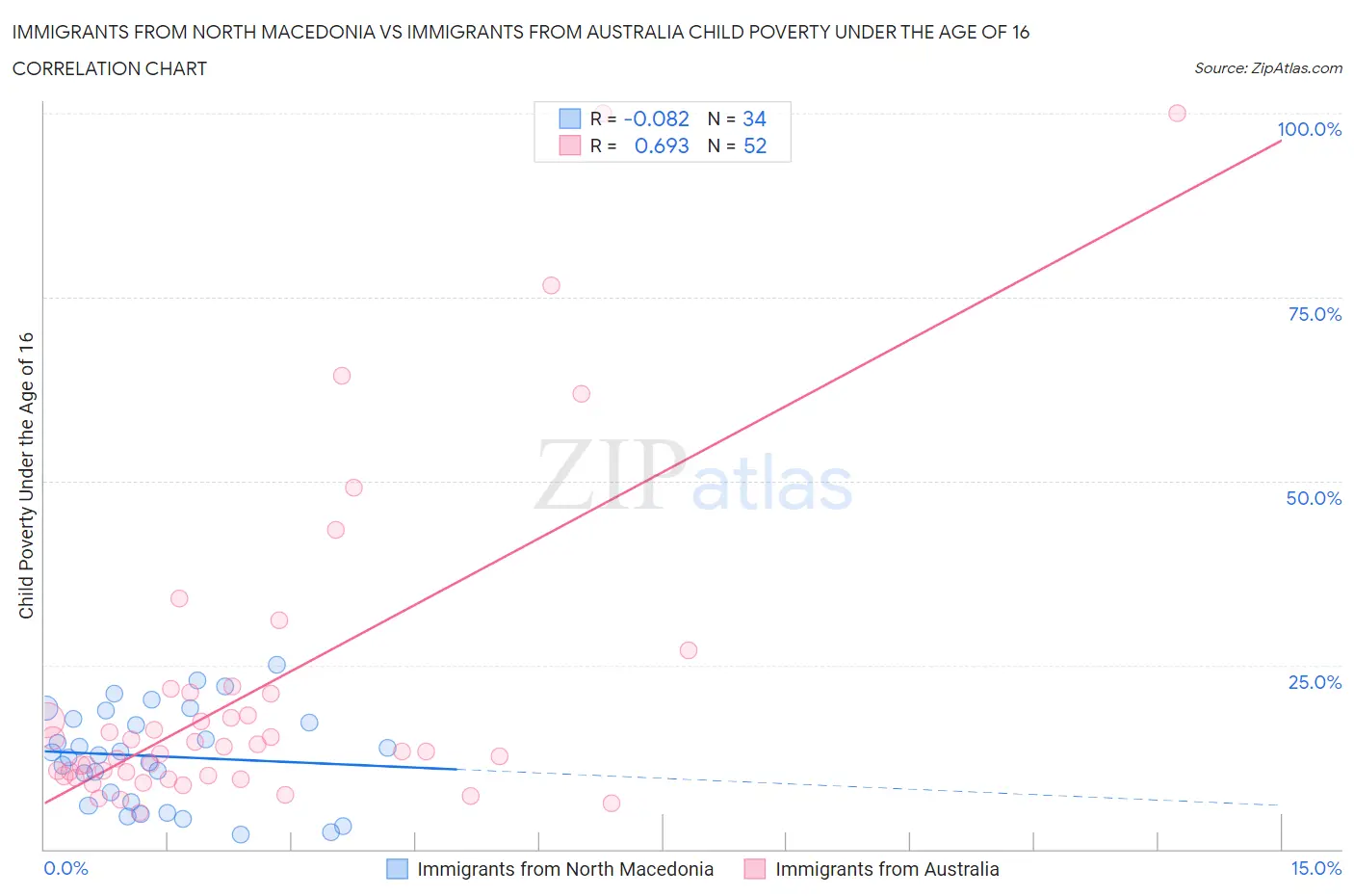 Immigrants from North Macedonia vs Immigrants from Australia Child Poverty Under the Age of 16