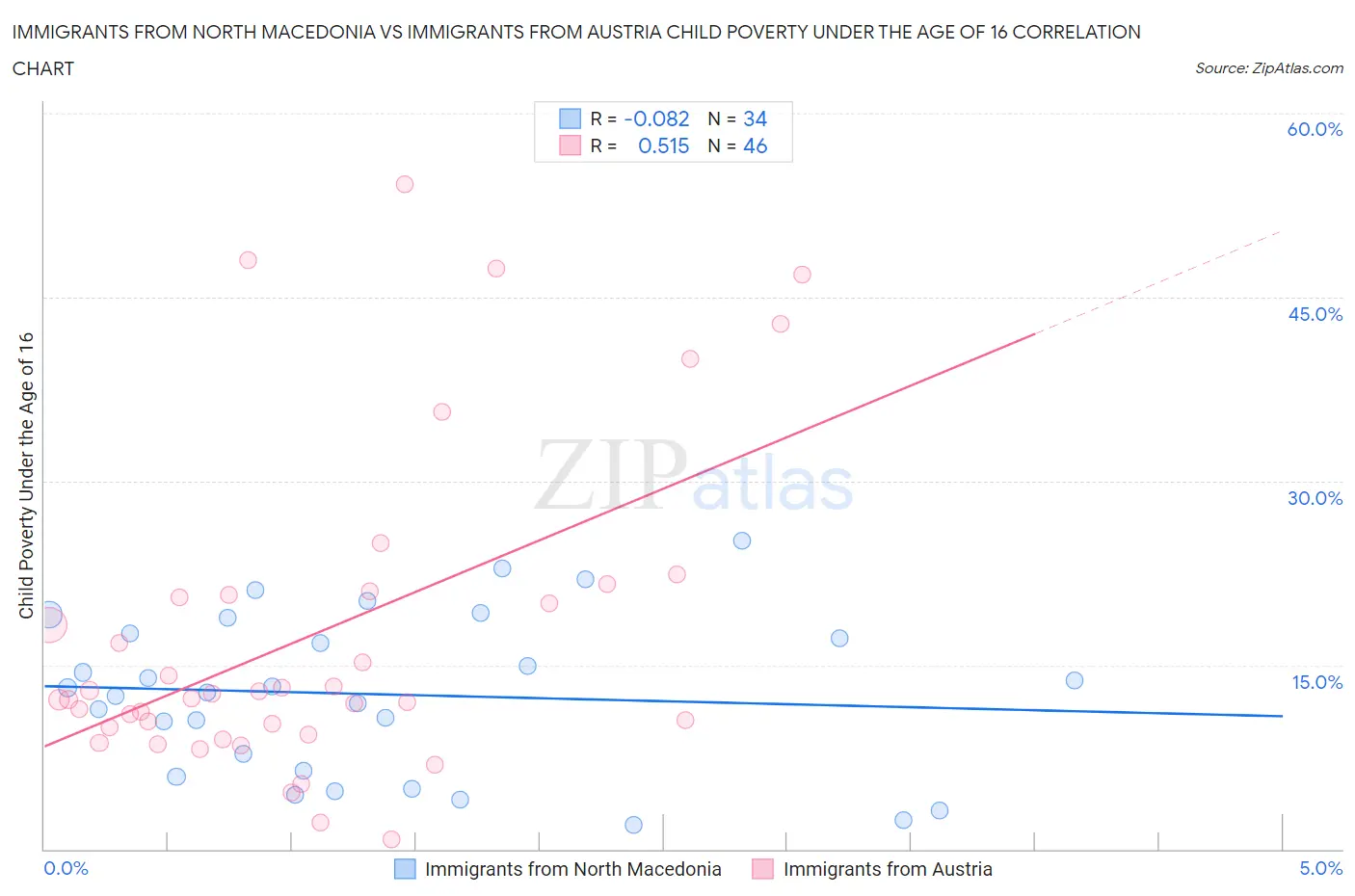 Immigrants from North Macedonia vs Immigrants from Austria Child Poverty Under the Age of 16