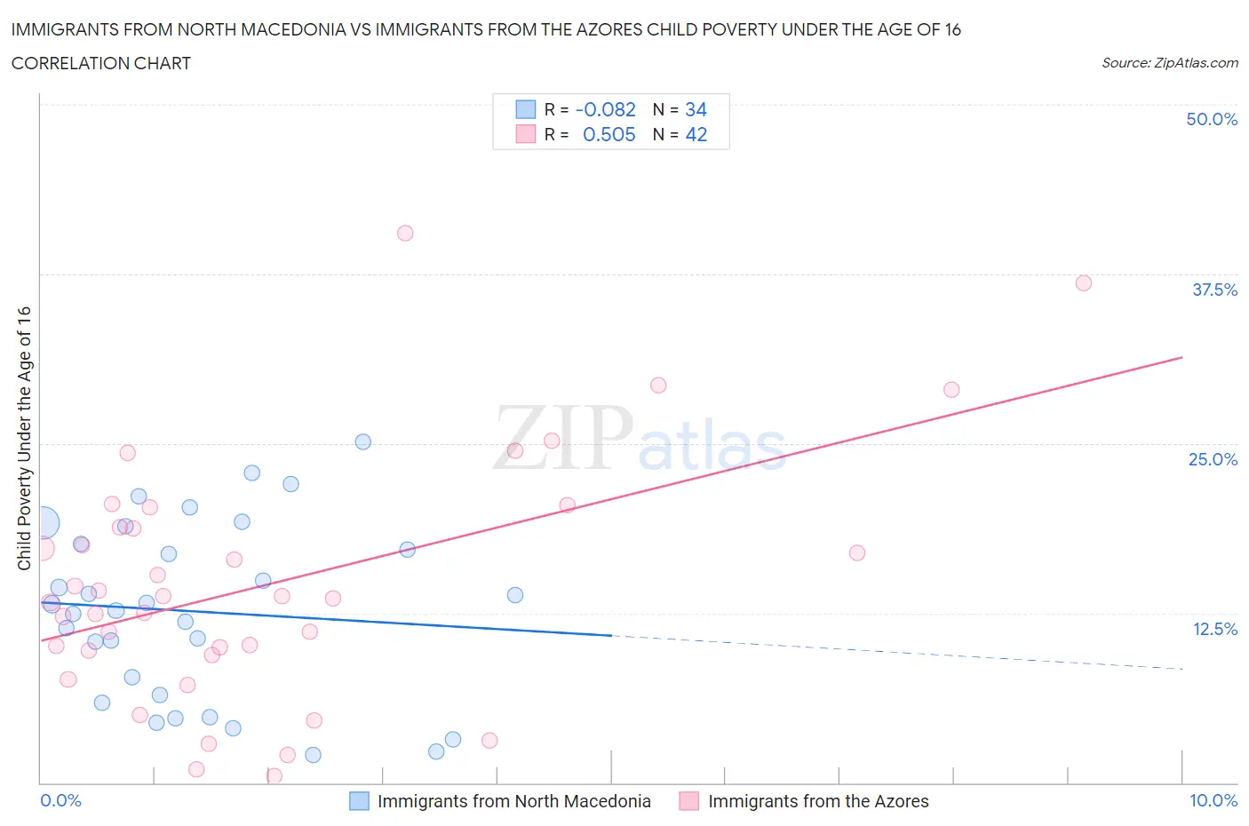 Immigrants from North Macedonia vs Immigrants from the Azores Child Poverty Under the Age of 16