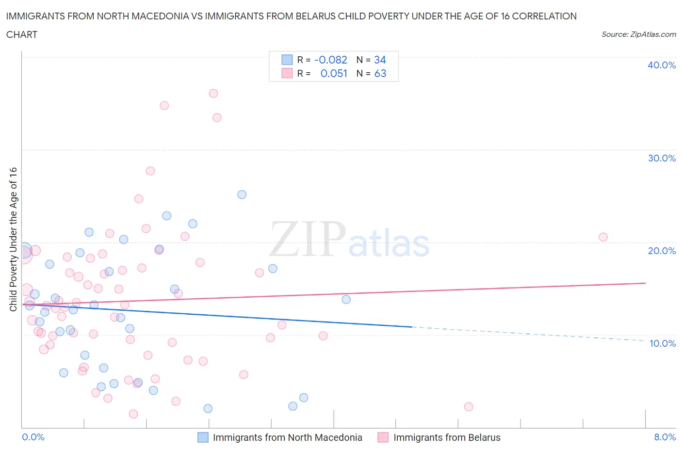 Immigrants from North Macedonia vs Immigrants from Belarus Child Poverty Under the Age of 16