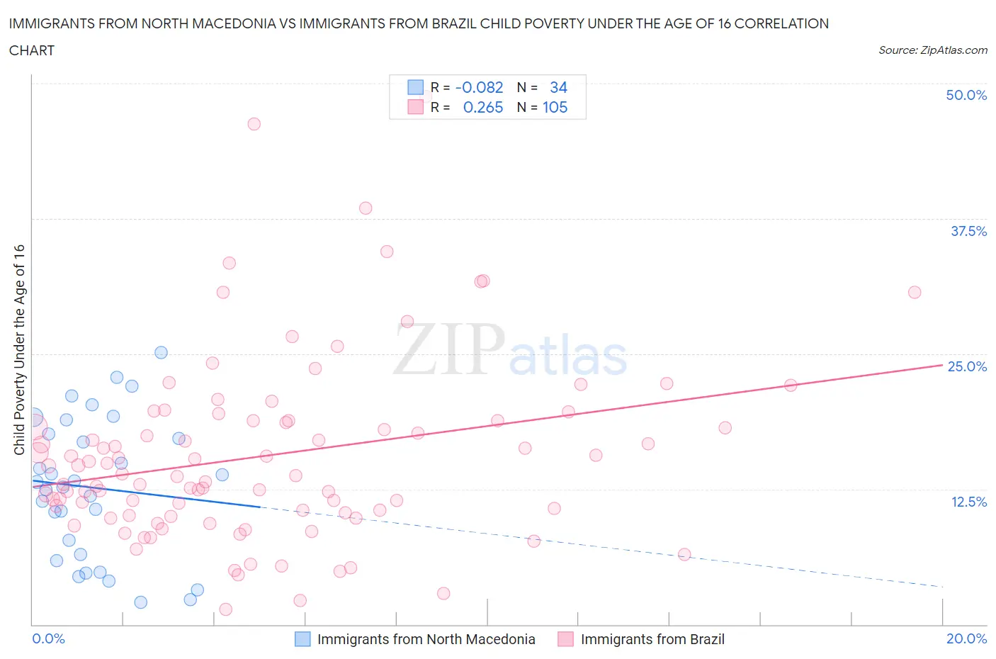 Immigrants from North Macedonia vs Immigrants from Brazil Child Poverty Under the Age of 16