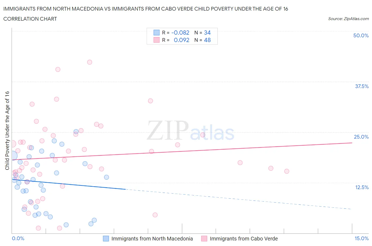 Immigrants from North Macedonia vs Immigrants from Cabo Verde Child Poverty Under the Age of 16