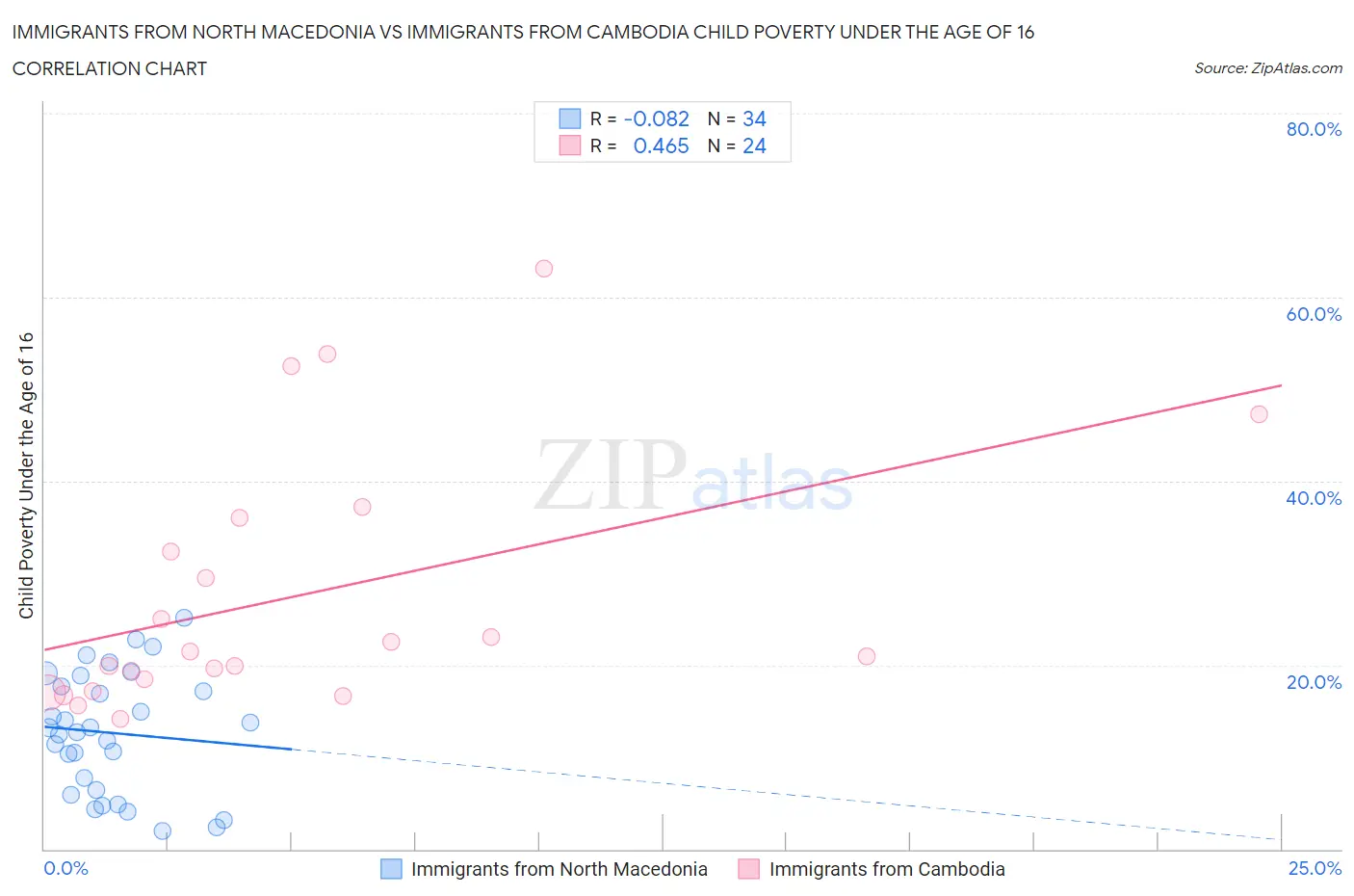 Immigrants from North Macedonia vs Immigrants from Cambodia Child Poverty Under the Age of 16