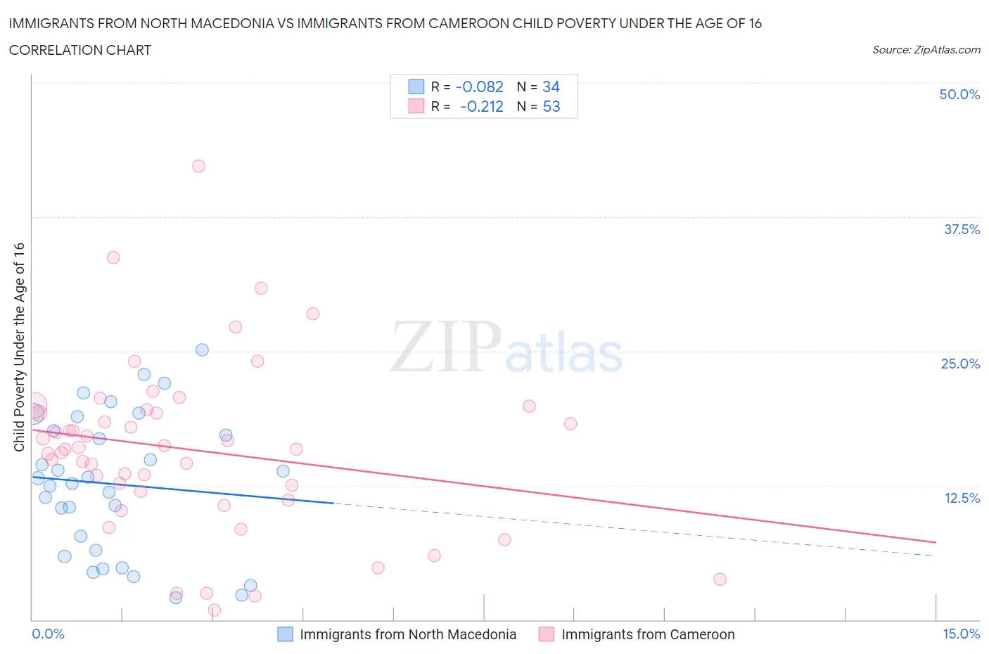 Immigrants from North Macedonia vs Immigrants from Cameroon Child Poverty Under the Age of 16