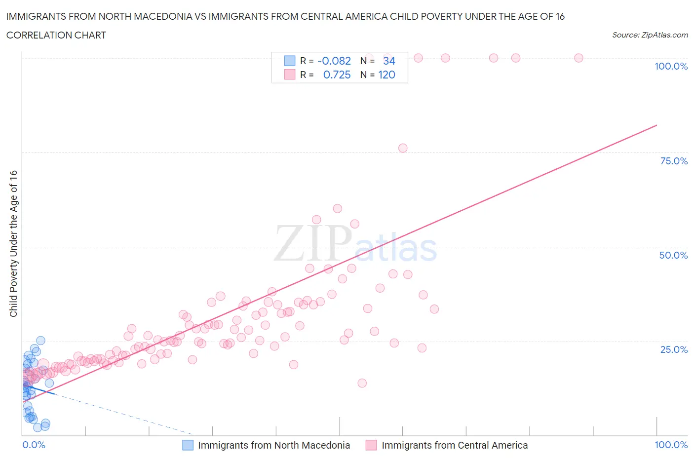 Immigrants from North Macedonia vs Immigrants from Central America Child Poverty Under the Age of 16