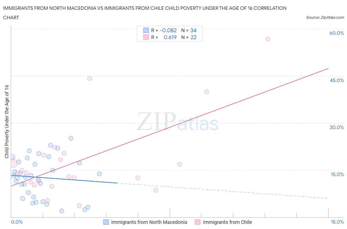 Immigrants from North Macedonia vs Immigrants from Chile Child Poverty Under the Age of 16