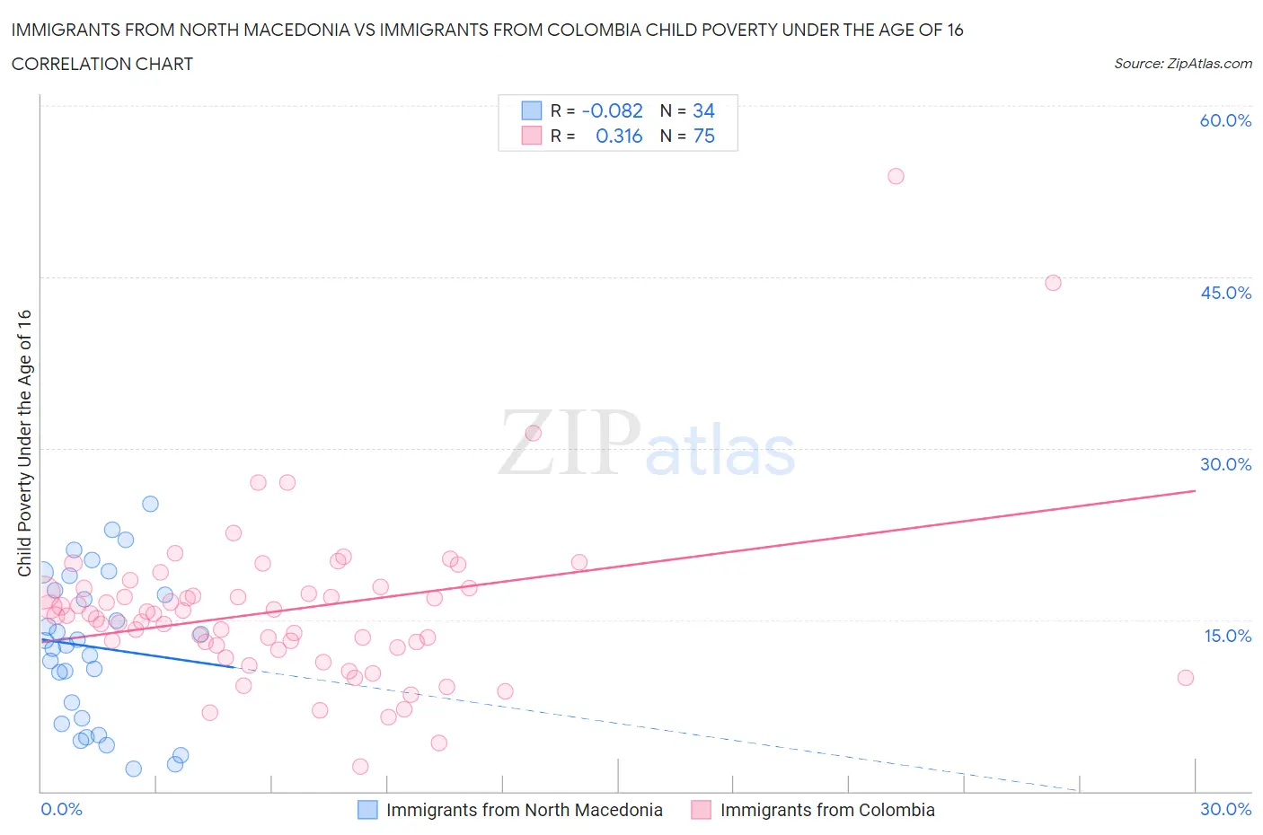 Immigrants from North Macedonia vs Immigrants from Colombia Child Poverty Under the Age of 16