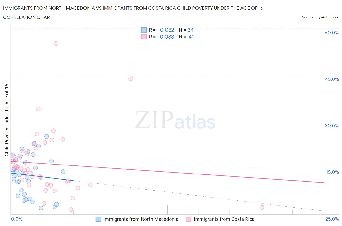 Immigrants from North Macedonia vs Immigrants from Costa Rica Child Poverty Under the Age of 16