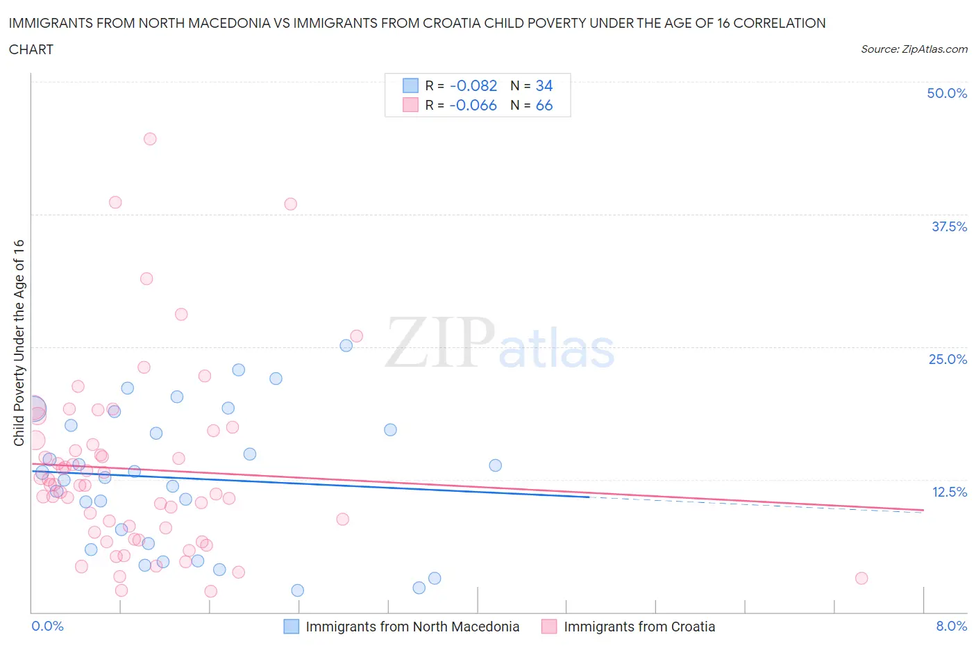 Immigrants from North Macedonia vs Immigrants from Croatia Child Poverty Under the Age of 16