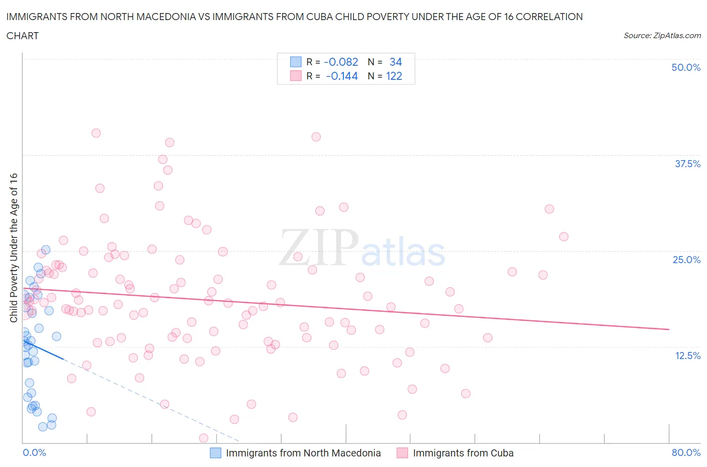 Immigrants from North Macedonia vs Immigrants from Cuba Child Poverty Under the Age of 16