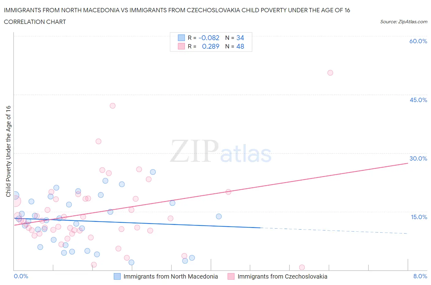 Immigrants from North Macedonia vs Immigrants from Czechoslovakia Child Poverty Under the Age of 16