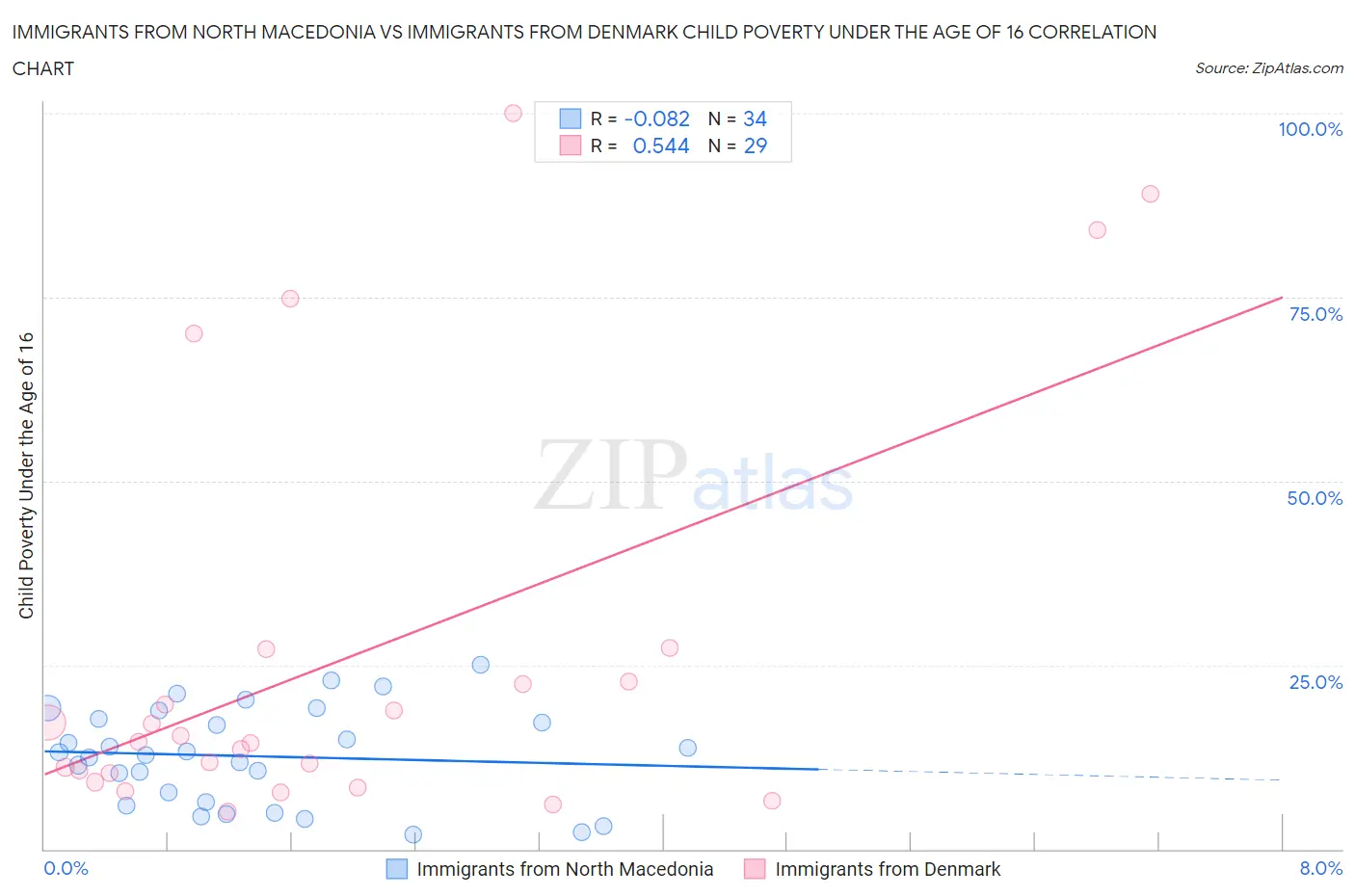 Immigrants from North Macedonia vs Immigrants from Denmark Child Poverty Under the Age of 16