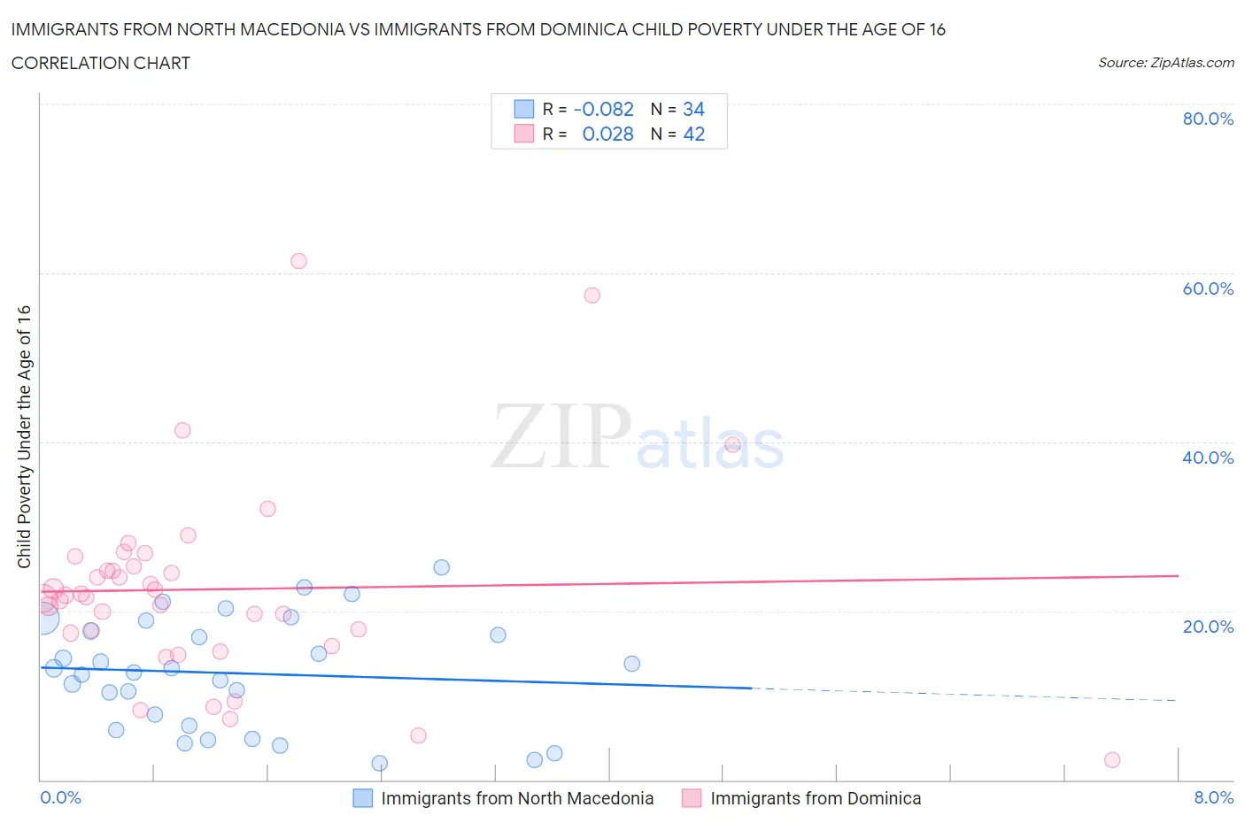 Immigrants from North Macedonia vs Immigrants from Dominica Child Poverty Under the Age of 16
