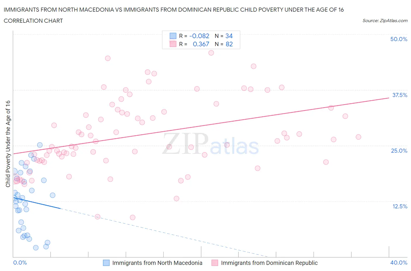 Immigrants from North Macedonia vs Immigrants from Dominican Republic Child Poverty Under the Age of 16