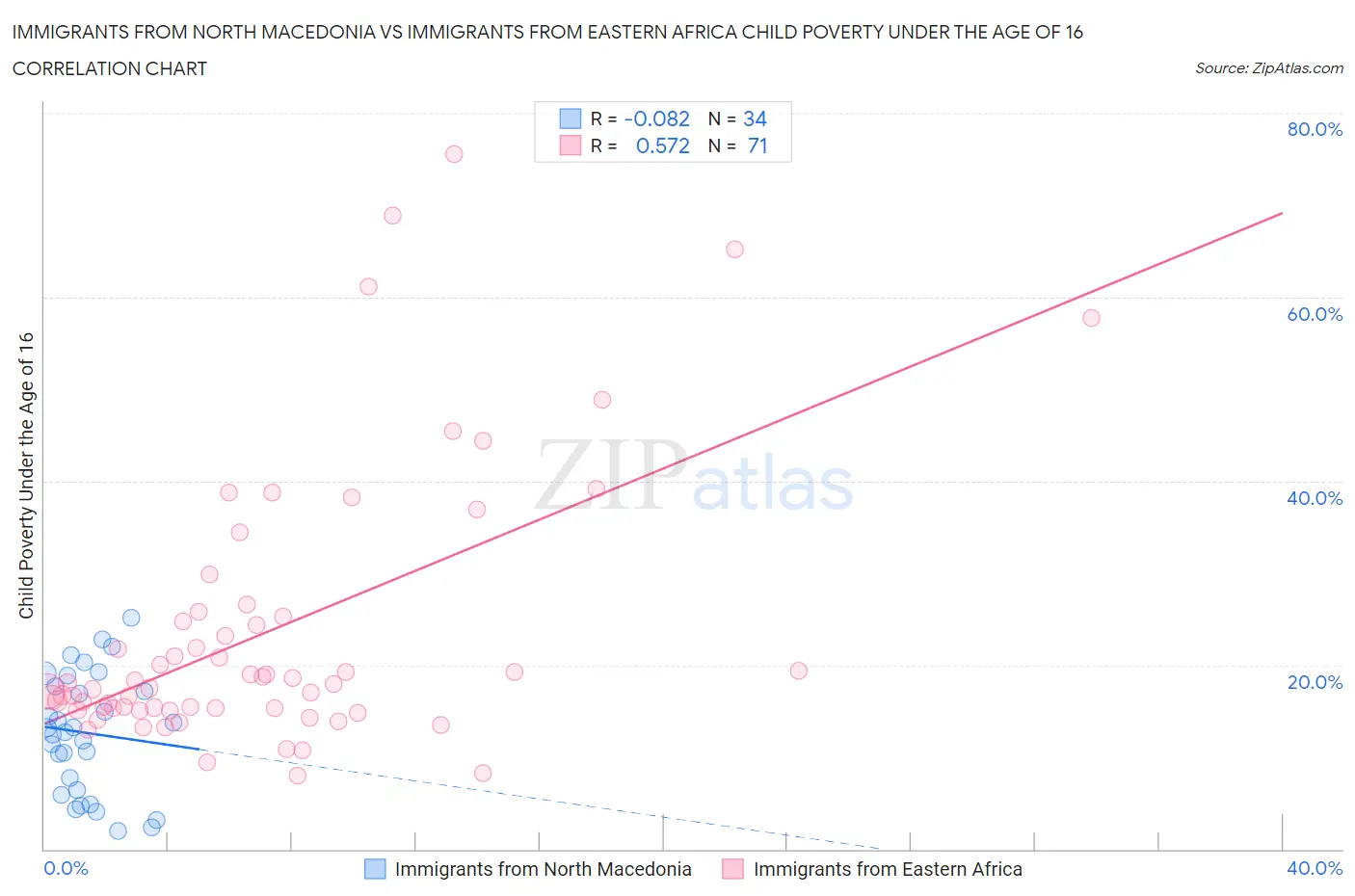 Immigrants from North Macedonia vs Immigrants from Eastern Africa Child Poverty Under the Age of 16