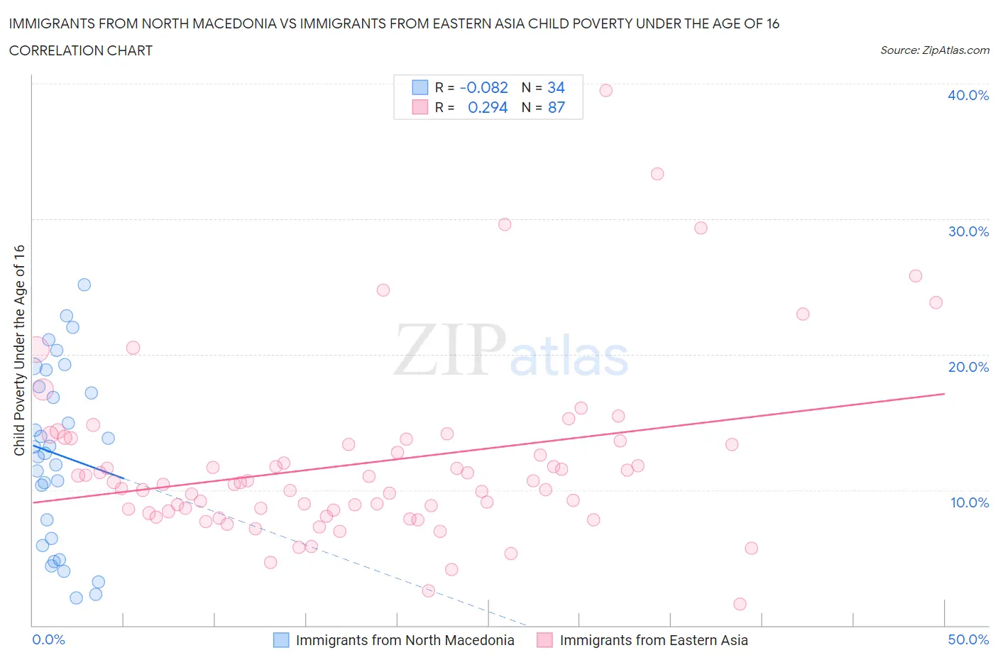 Immigrants from North Macedonia vs Immigrants from Eastern Asia Child Poverty Under the Age of 16