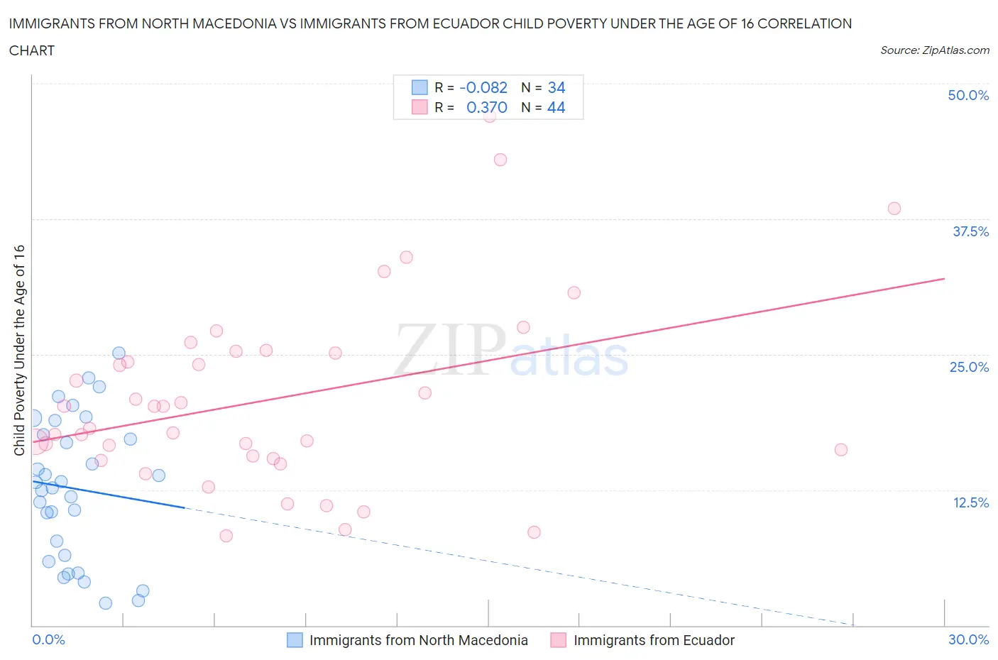 Immigrants from North Macedonia vs Immigrants from Ecuador Child Poverty Under the Age of 16